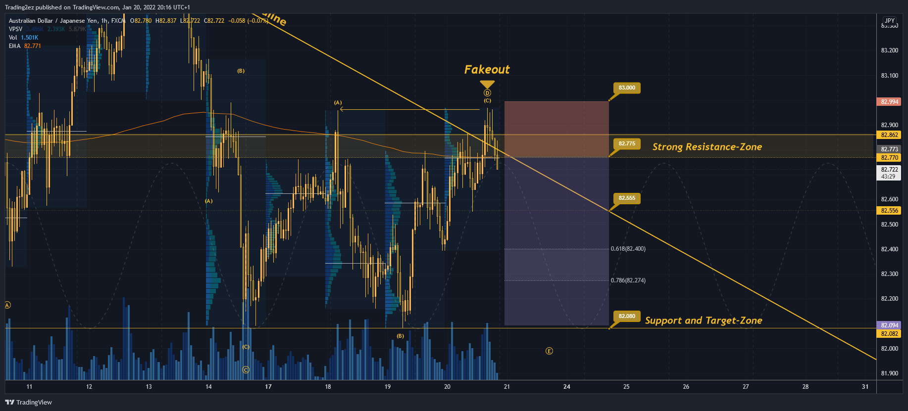 FX:AUDJPY Chart Image by Trading2ez