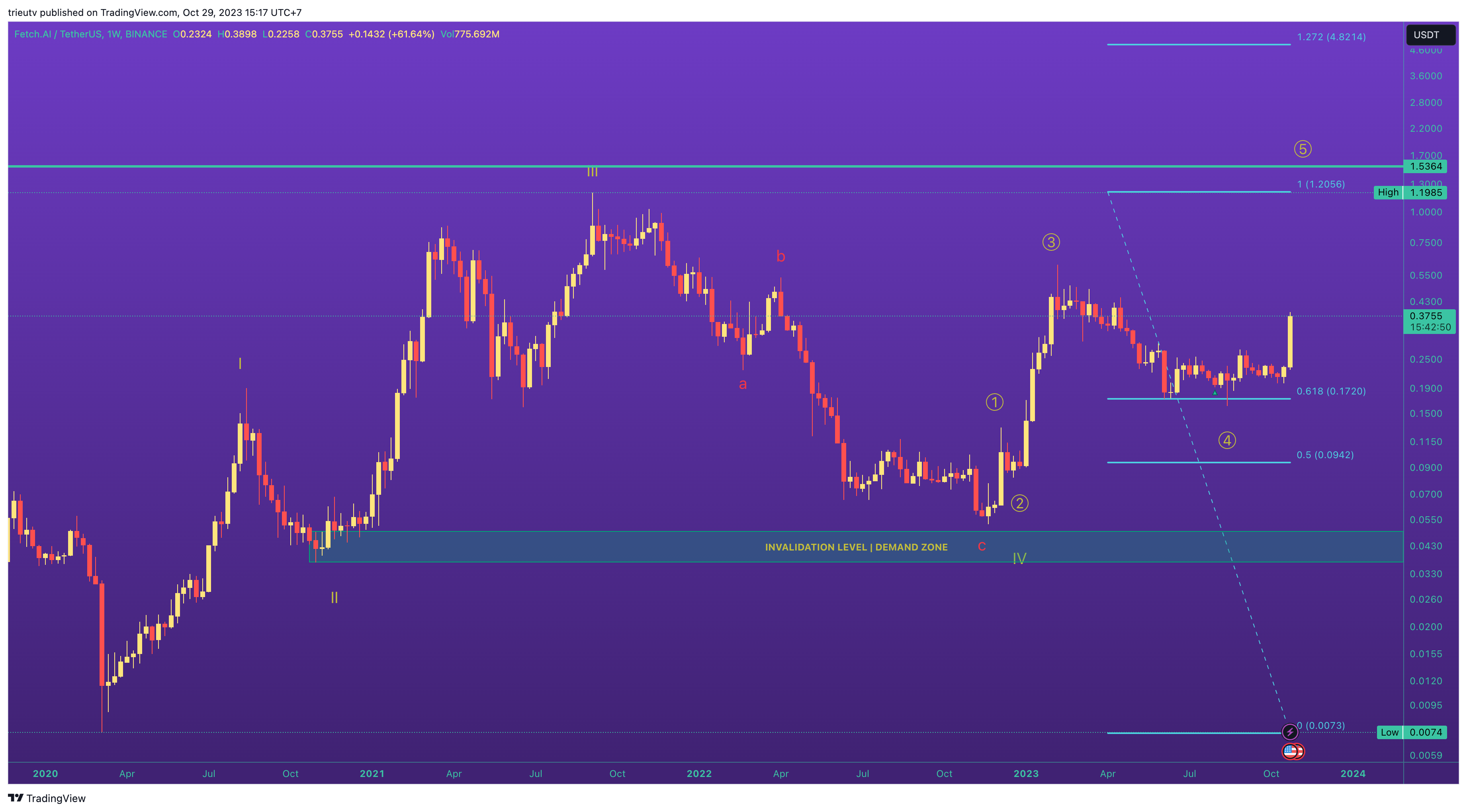 BINANCE:FETUSDT Chart Image by trieutv