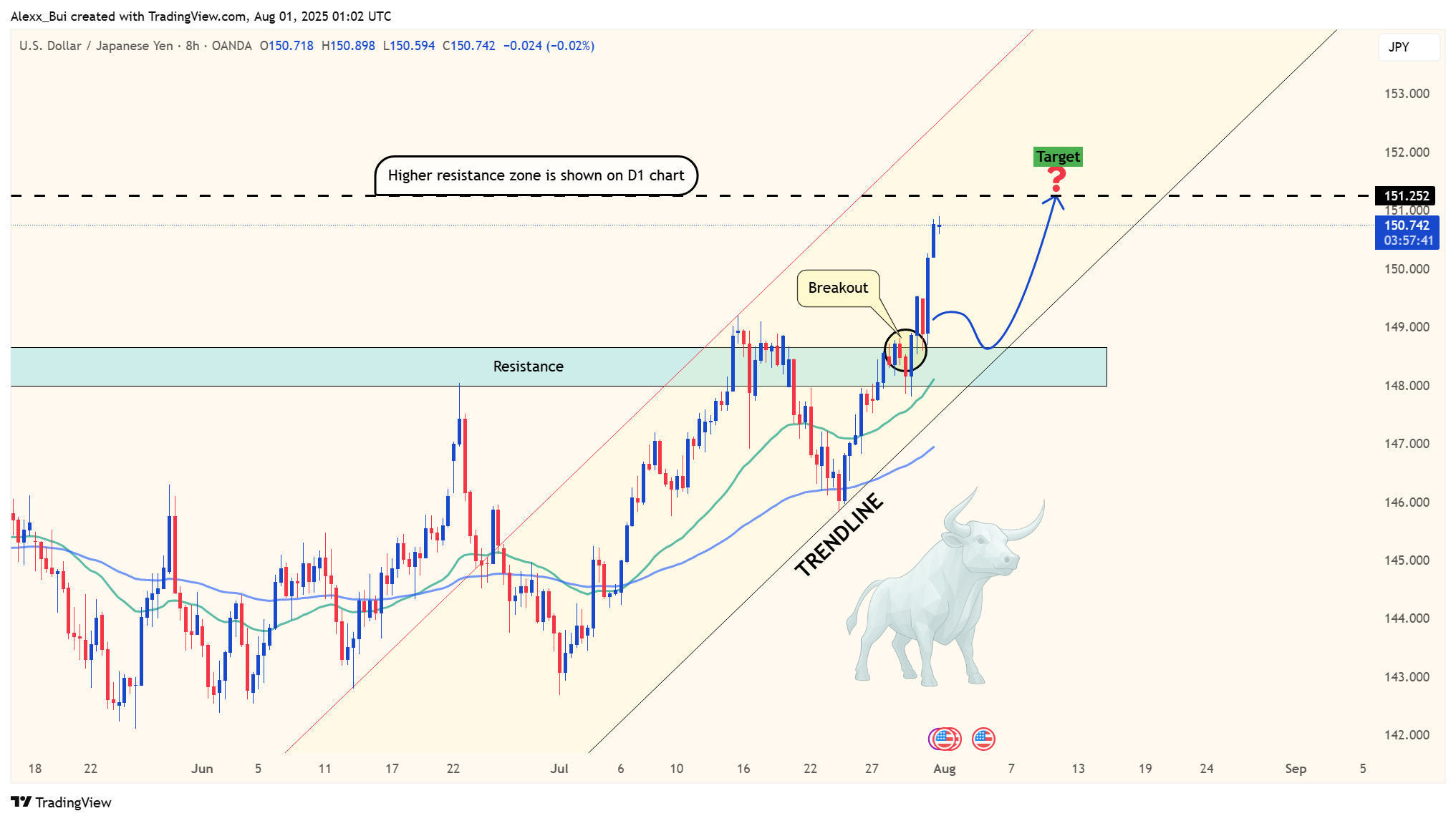 OANDA:USDJPY Chart Image by Alexx_Bui
