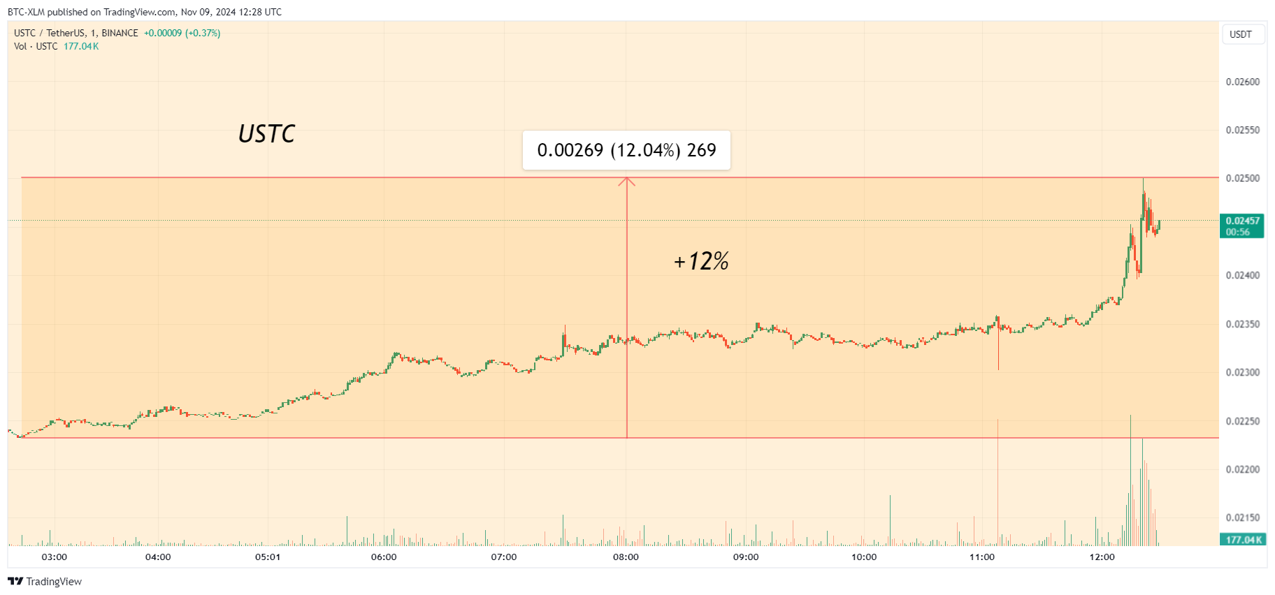 BINANCE:USTCUSDT Chart Image by BTC-XLM