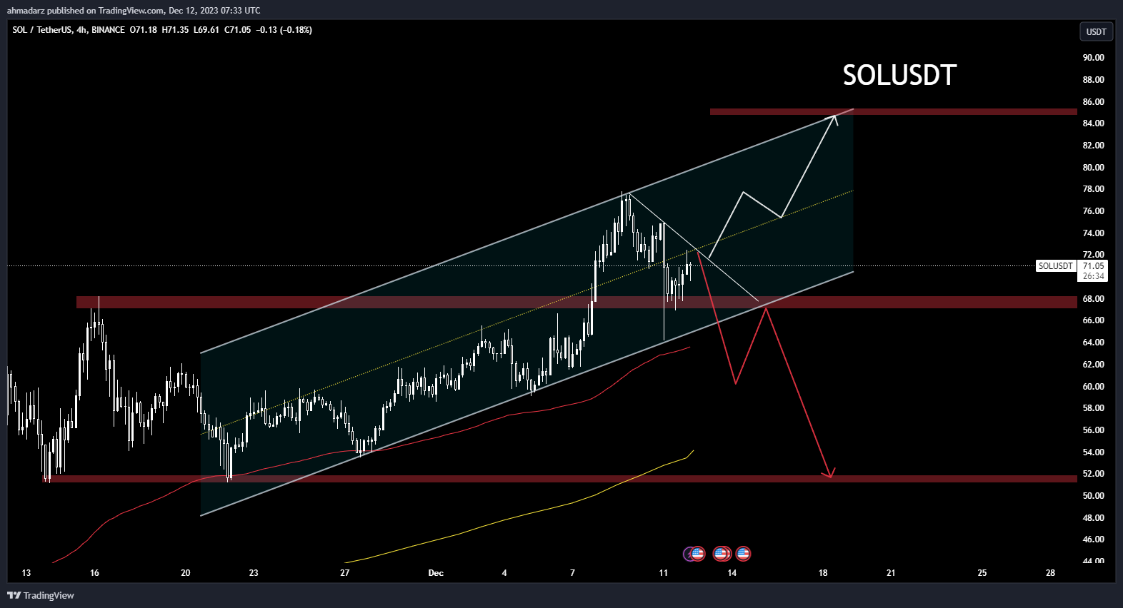 BINANCE:SOLUSDT Chart Image by ahmadarz