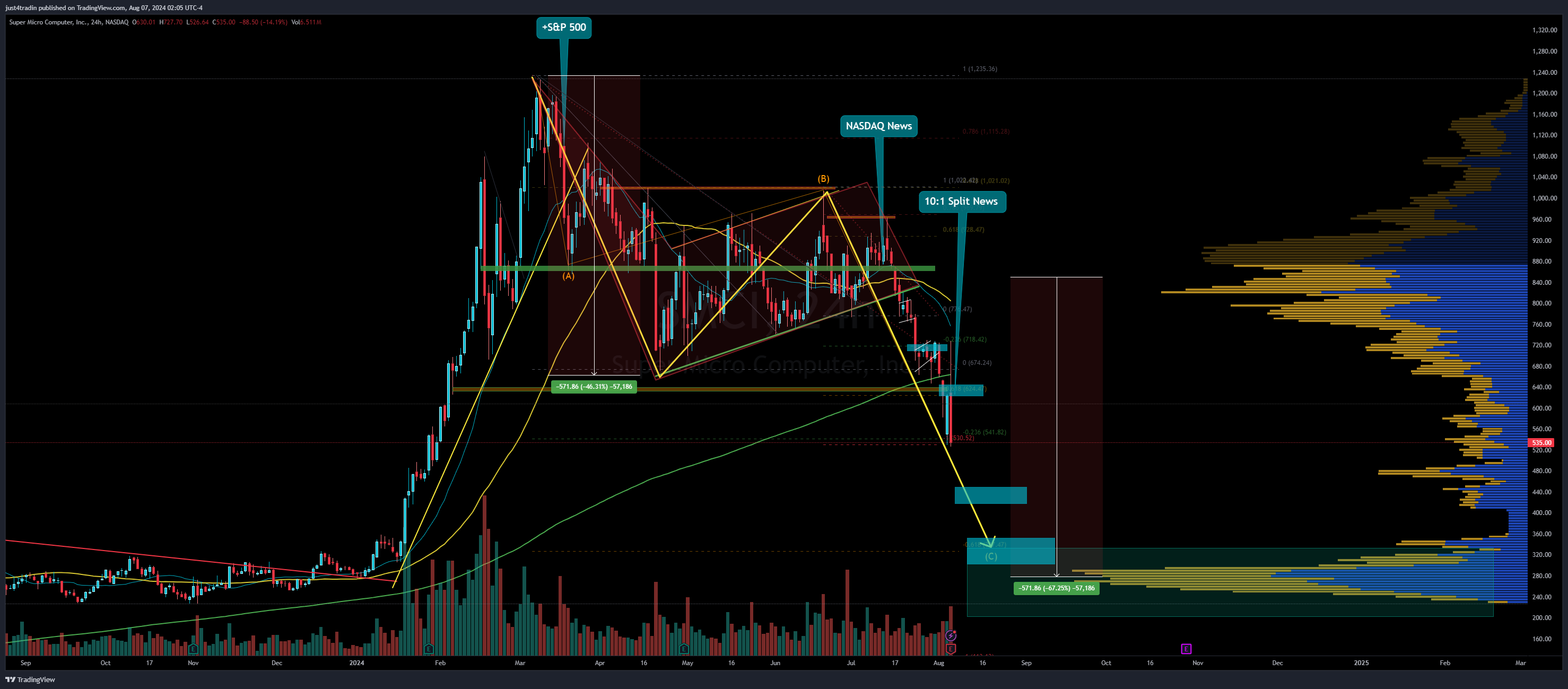 NASDAQ:SMCI Chart Image by just4tradin
