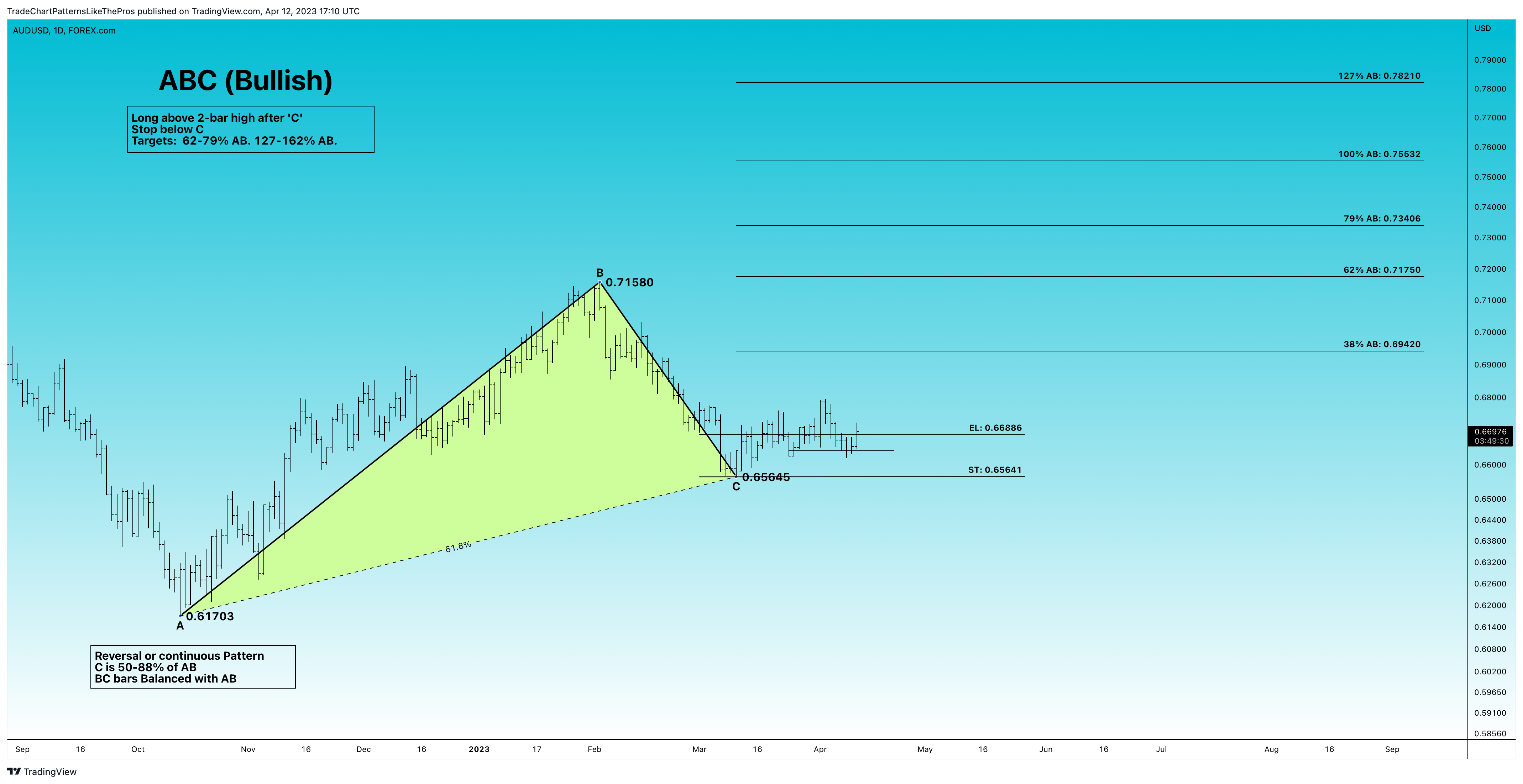 FOREXCOM:AUDUSD Chart Image by TradeChartPatternsLikeThePros