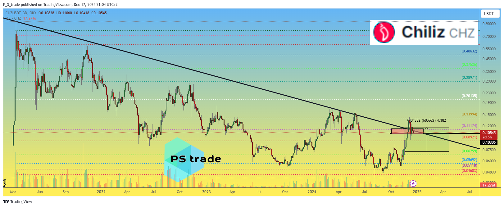 OKX:CHZUSDT Chart Image by P_S_trade