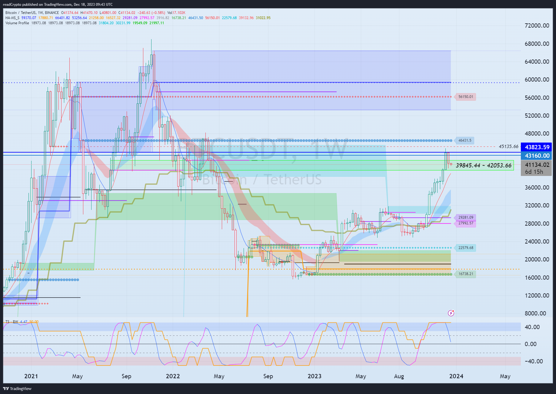 BINANCE:BTCUSDT Chart Image by readCrypto