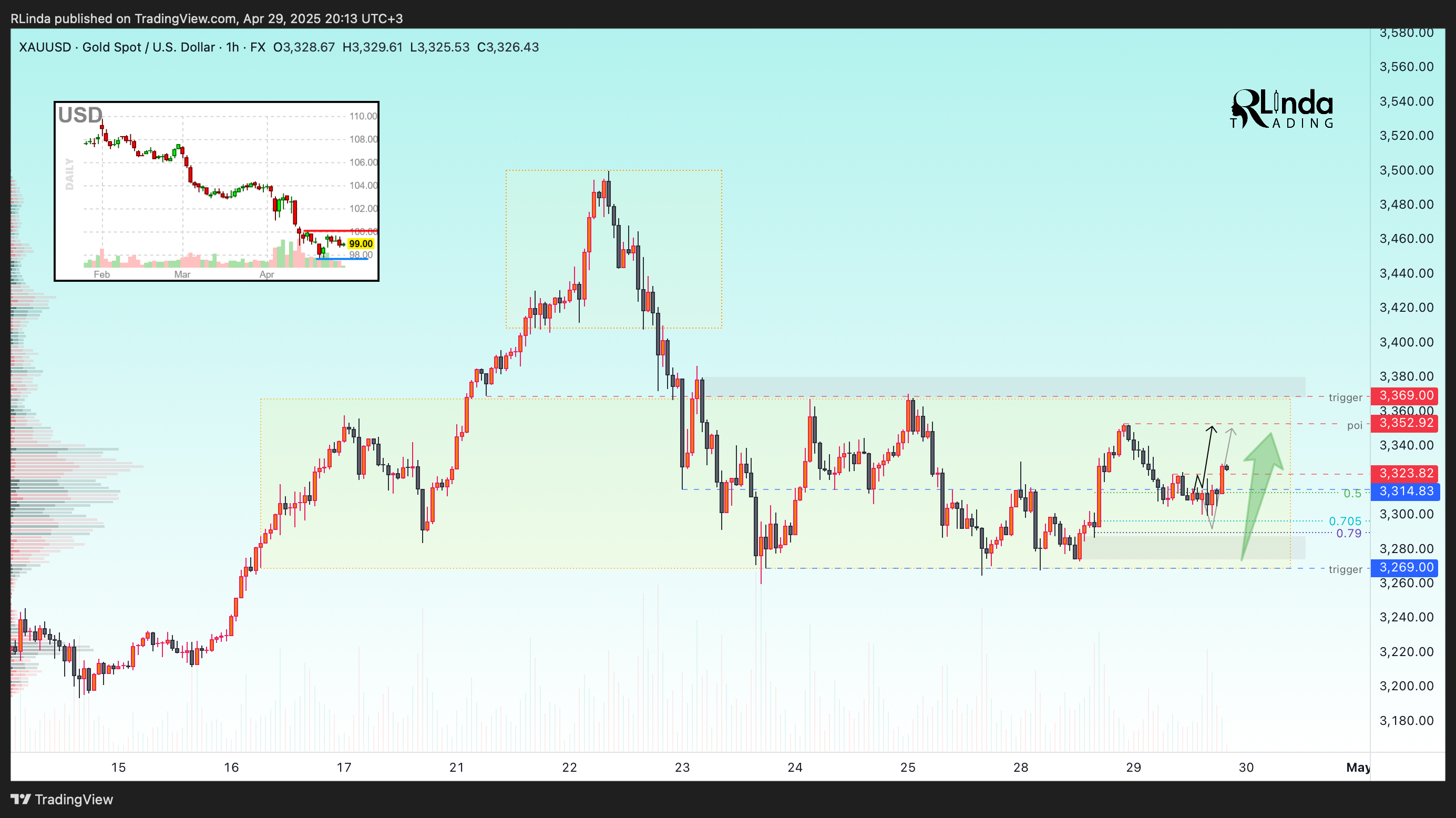 FX:XAUUSD Chart Image by RLinda