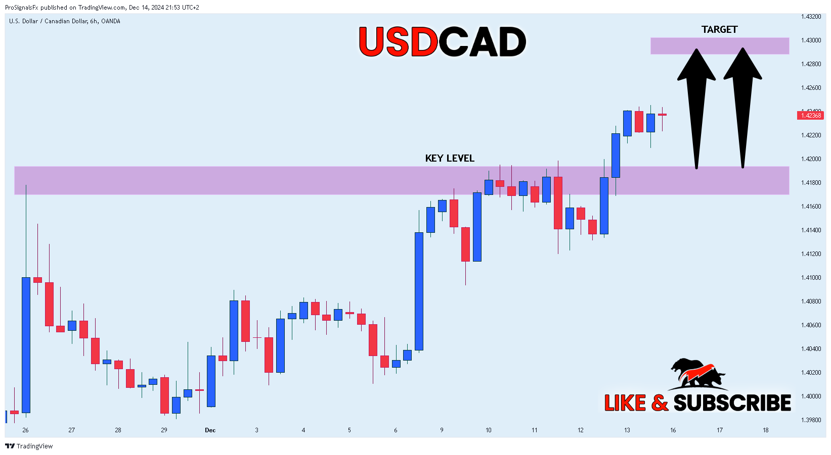 OANDA:USDCAD Chart Image by ProSignalsFx
