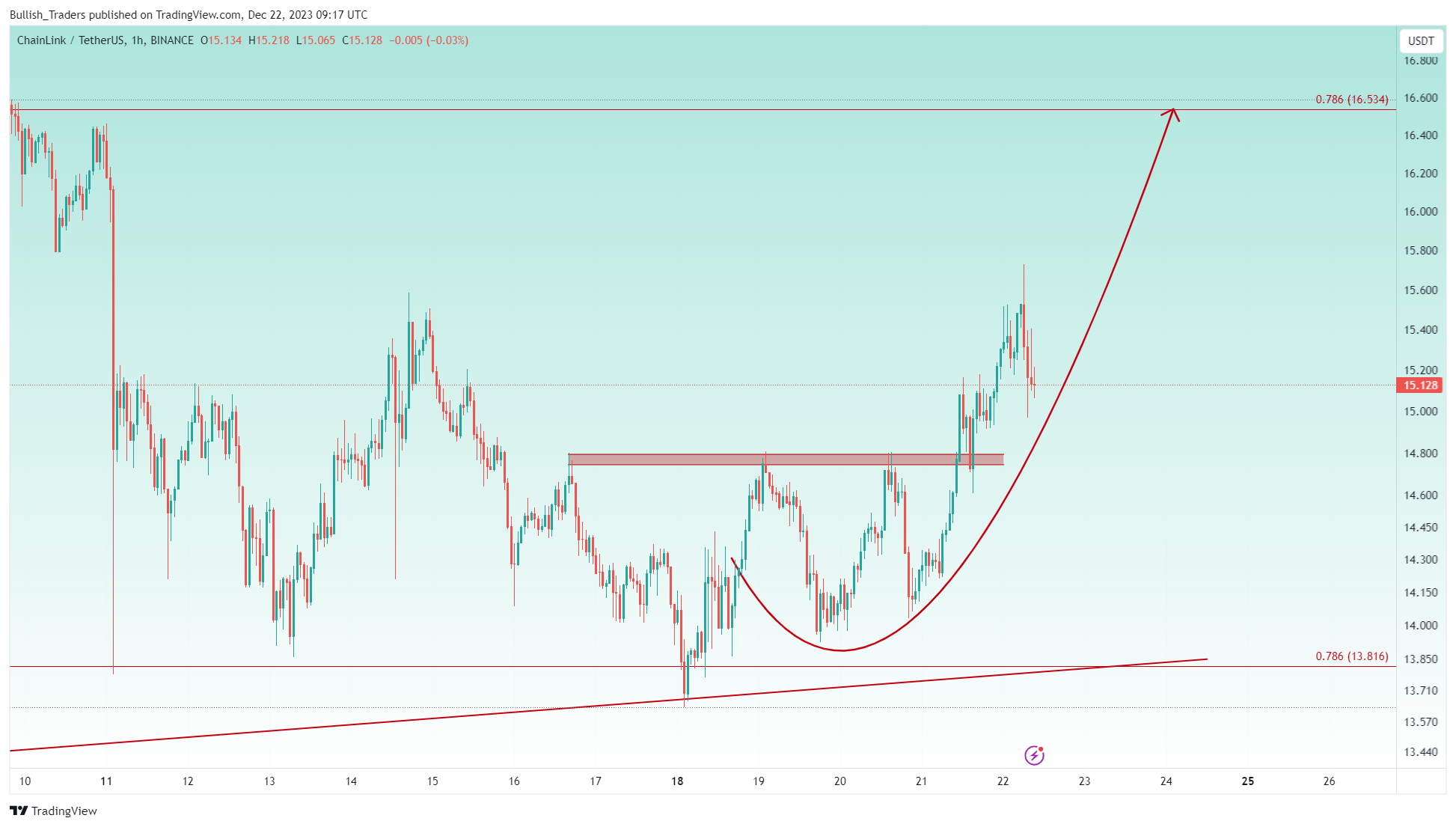 BINANCE:LINKUSDT Chart Image by Bullish_Traders