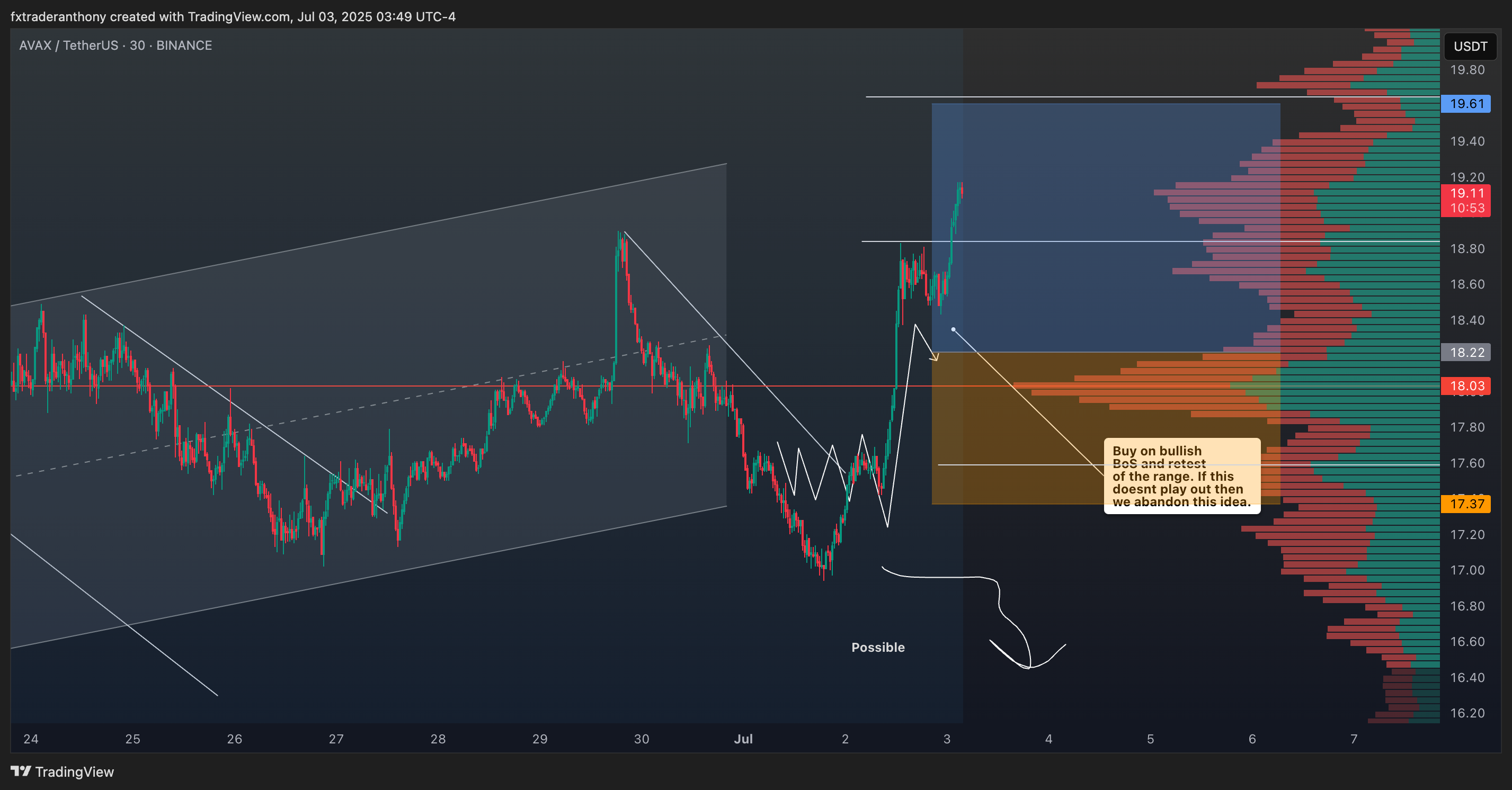 BINANCE:AVAXUSDT Chart Image by fxtraderanthony