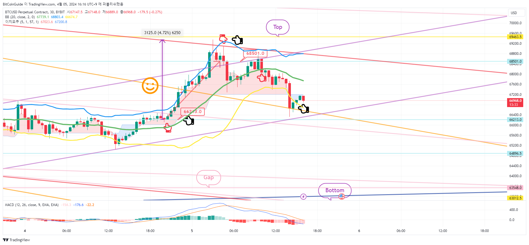 BYBIT:BTCUSD.P Chart Image by BitCoinGuide