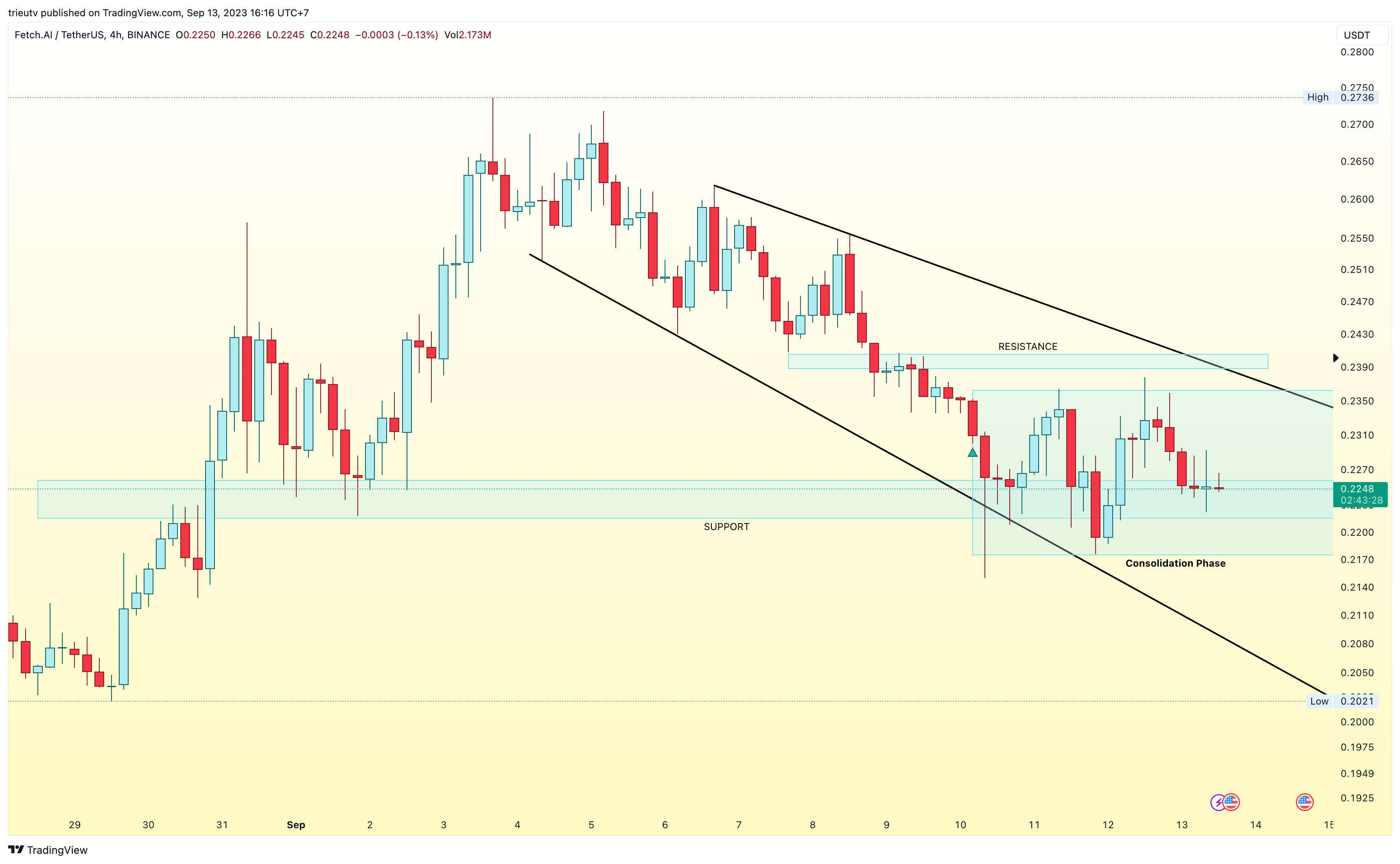 BINANCE:FETUSDT Chart Image by trieutv