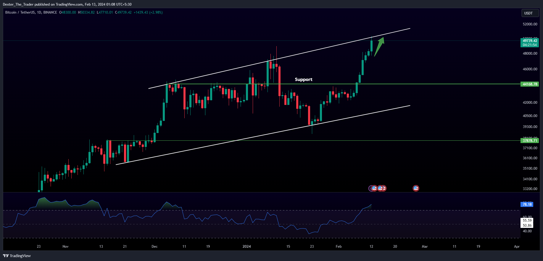 BINANCE:BTCUSDT Chart Image by Dexter_The_Trader