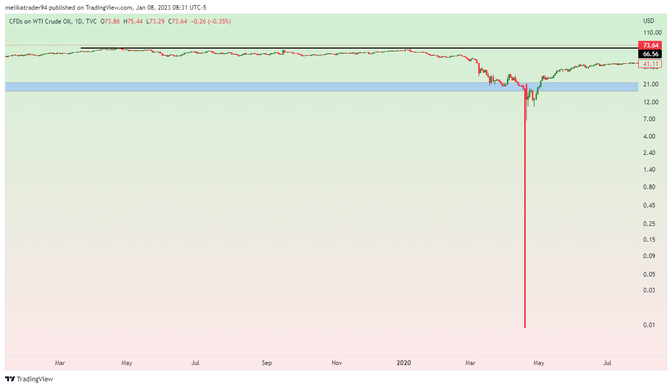 TVC:USOIL Chart Image by melikatrader94