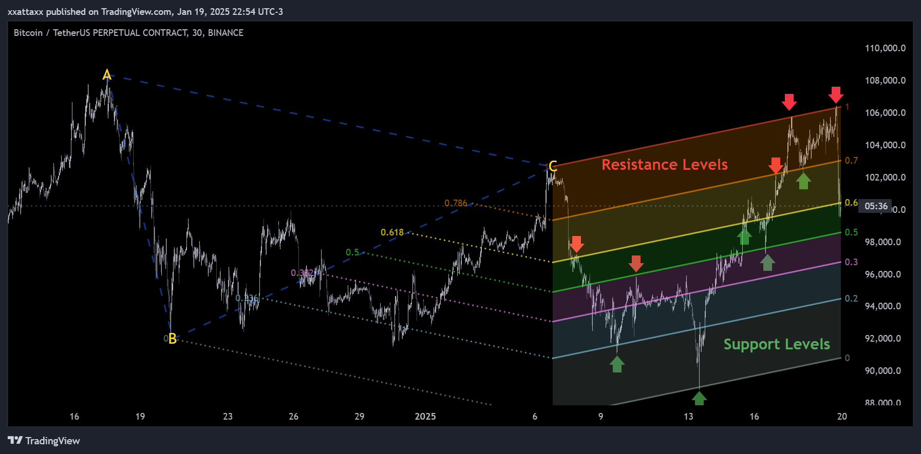 BINANCE:BTCUSDT.P Chart Image by xxattaxx