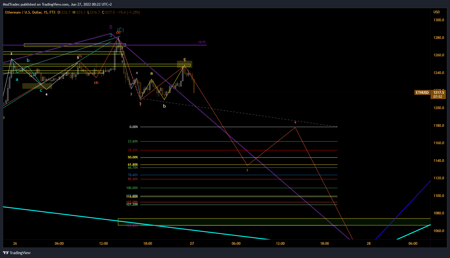 FTX:ETHUSD Chart Image by ModTrades