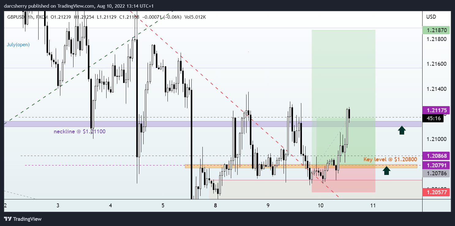 FX:GBPUSD Chart Image by darcsherry
