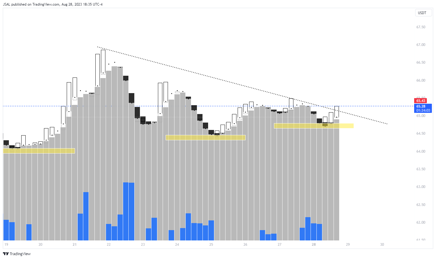 BINANCE:LTCUSDT Chart Image by JSAL