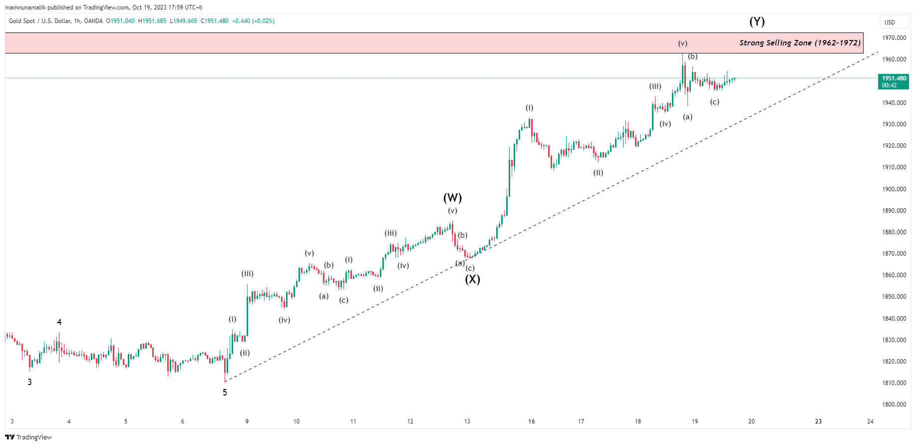 OANDA:XAUUSD Chart Image by SinchuXD