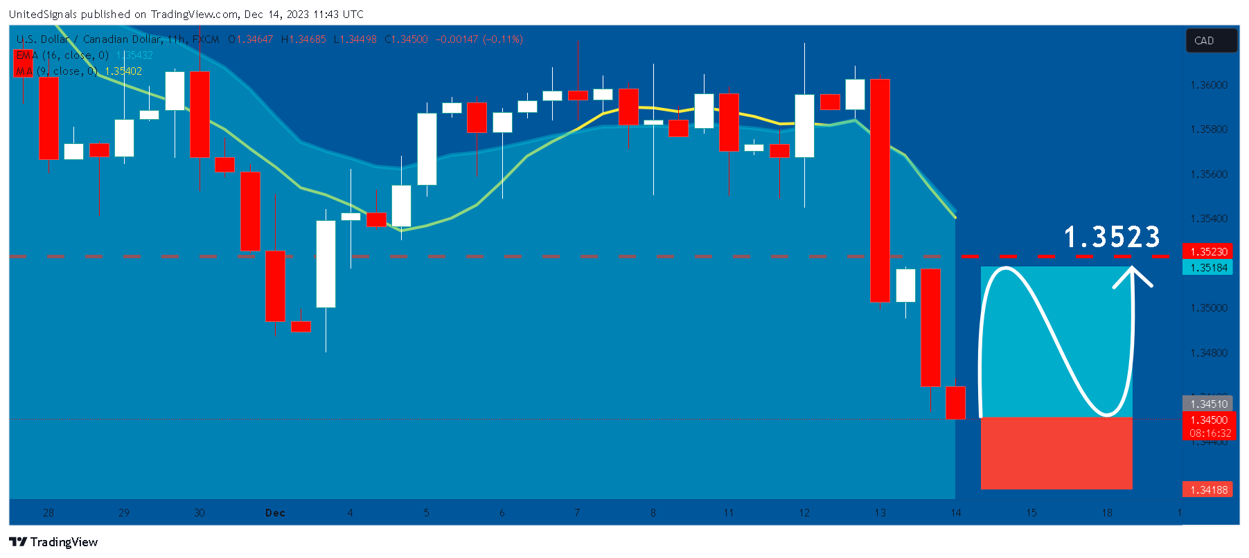 FX:USDCAD Chart Image by UnitedSignals