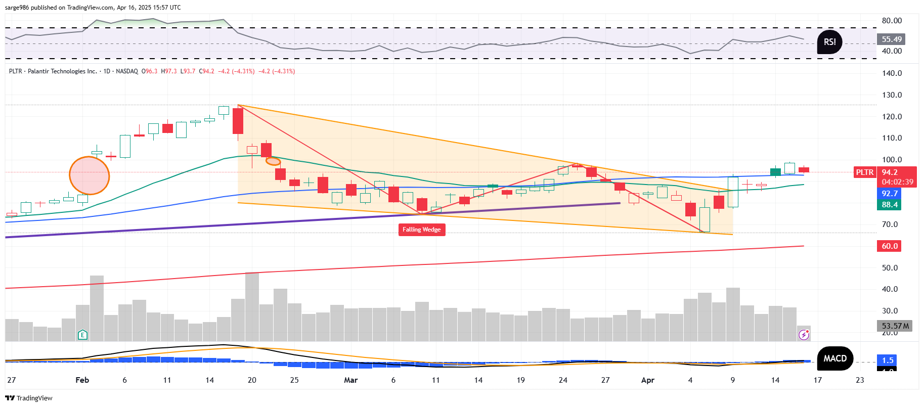 BATS:PLTR Chart Image by sarge986