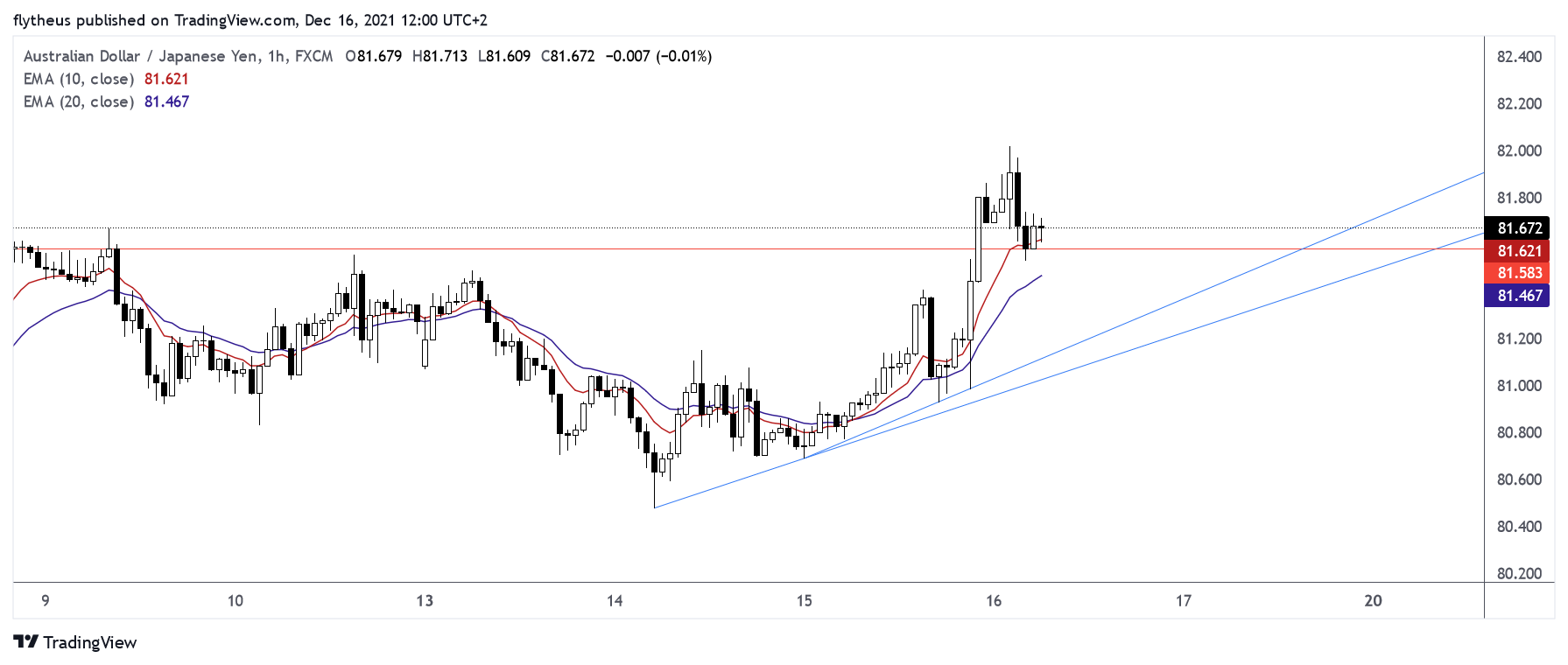 FX:AUDJPY Chart Image by TradeLive-
