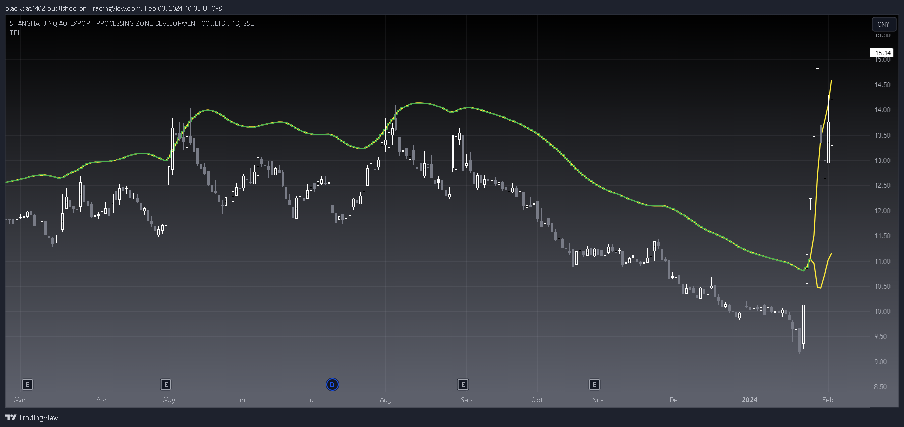 SSE_DLY:600639 Chart Image by blackcat1402