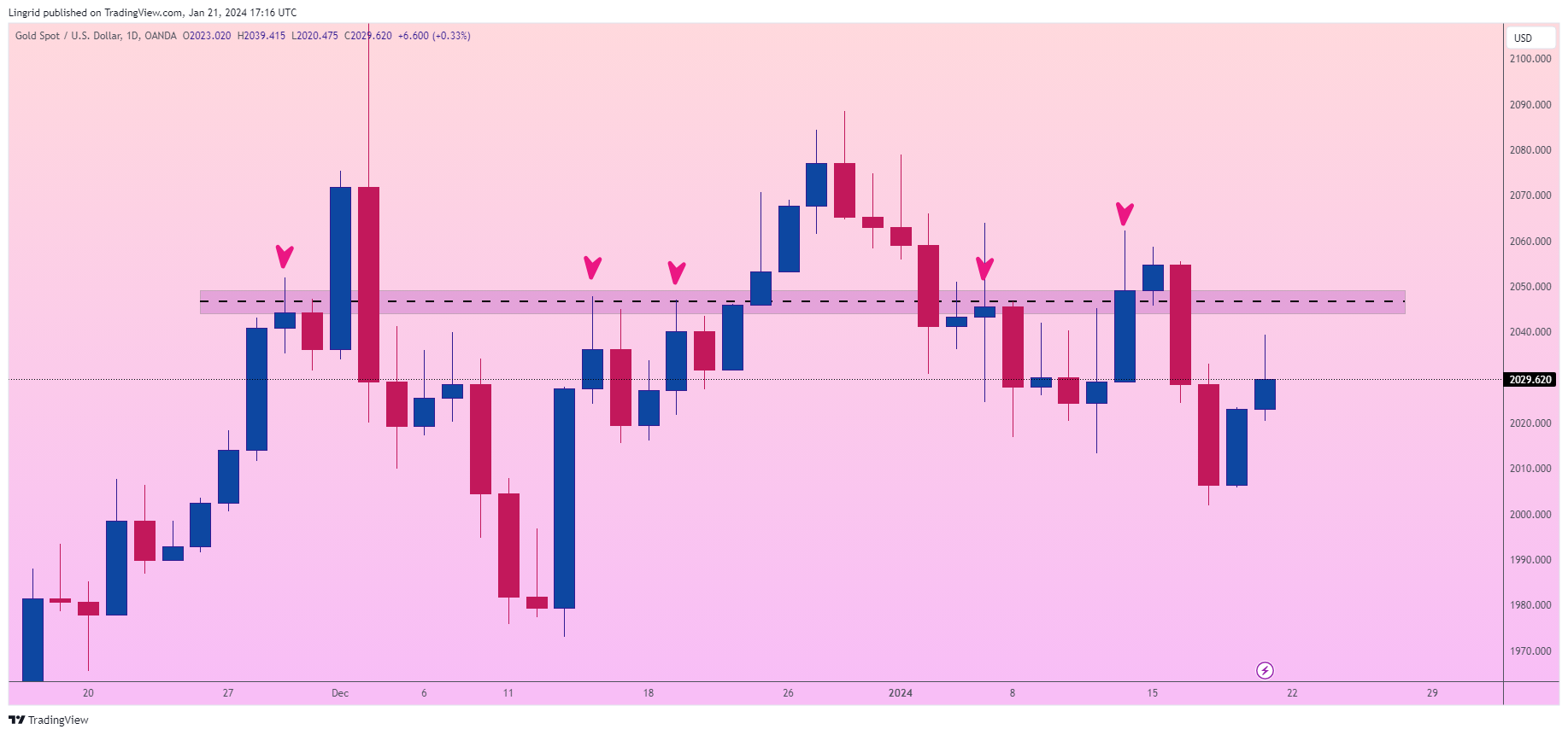 OANDA:XAUUSD Chart Image by Lingrid