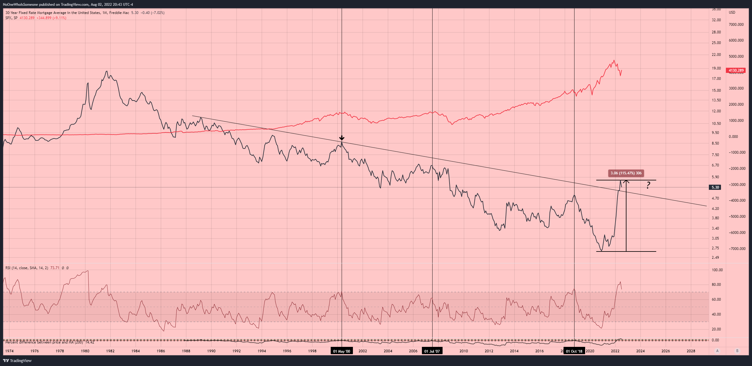 FRED:MORTGAGE30US Chart Image by NoOneWhoIsSomeone