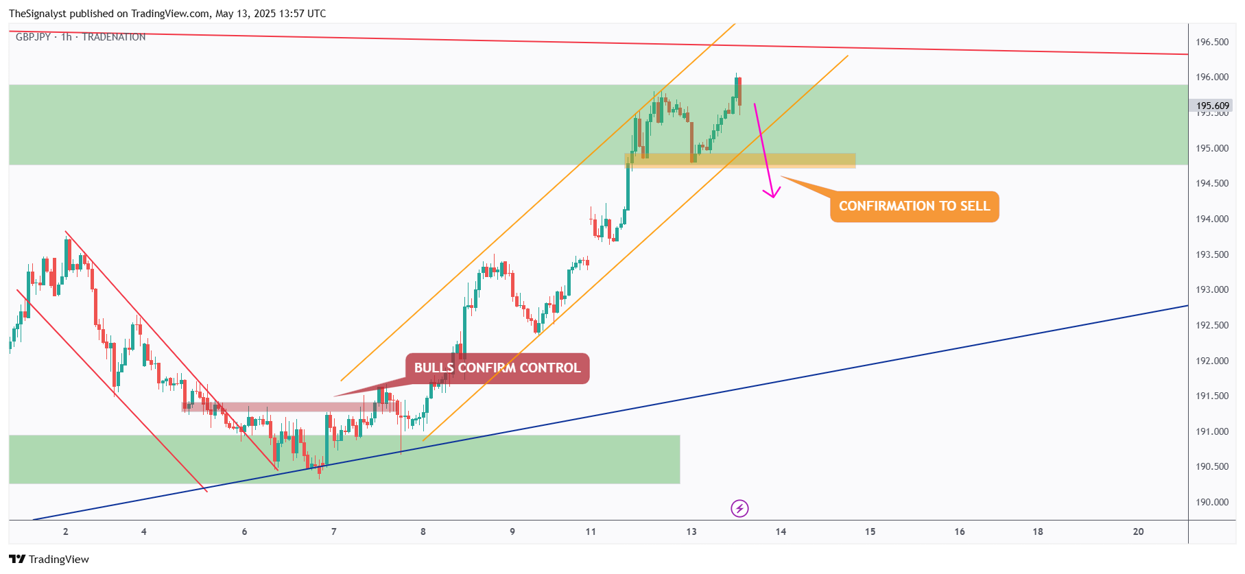 TRADENATION:GBPJPY Chart Image by TheSignalyst