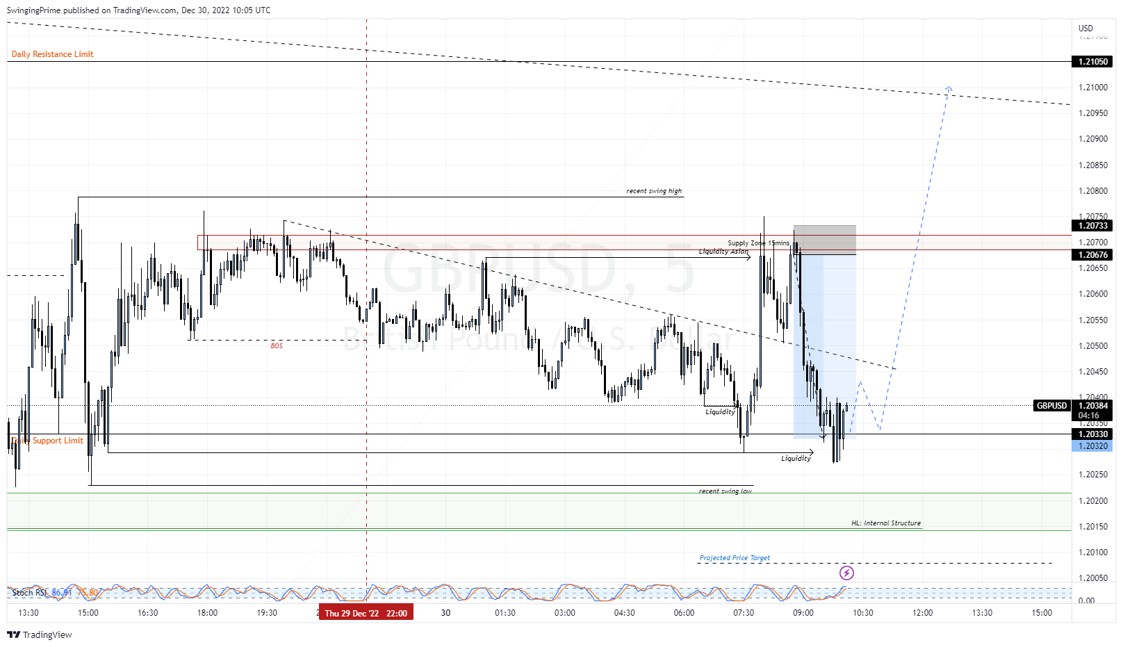 OANDA:GBPUSD Chart Image by SwingingPrime