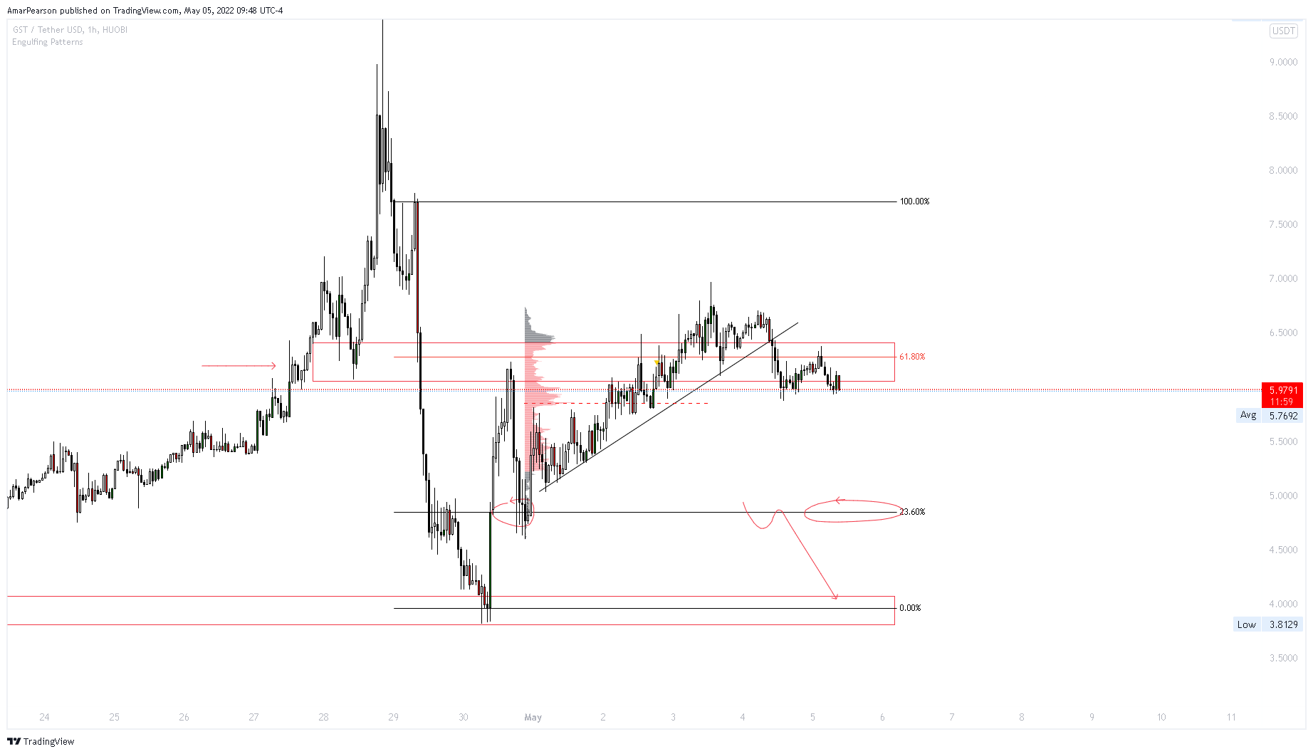 HUOBI:GSTUSDT Chart Image by N0ST0PL0SS