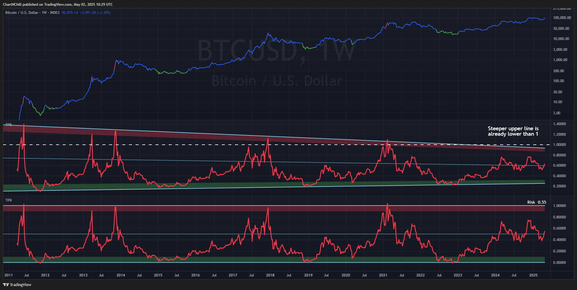 INDEX:BTCUSD Chart Image by ChartNChill