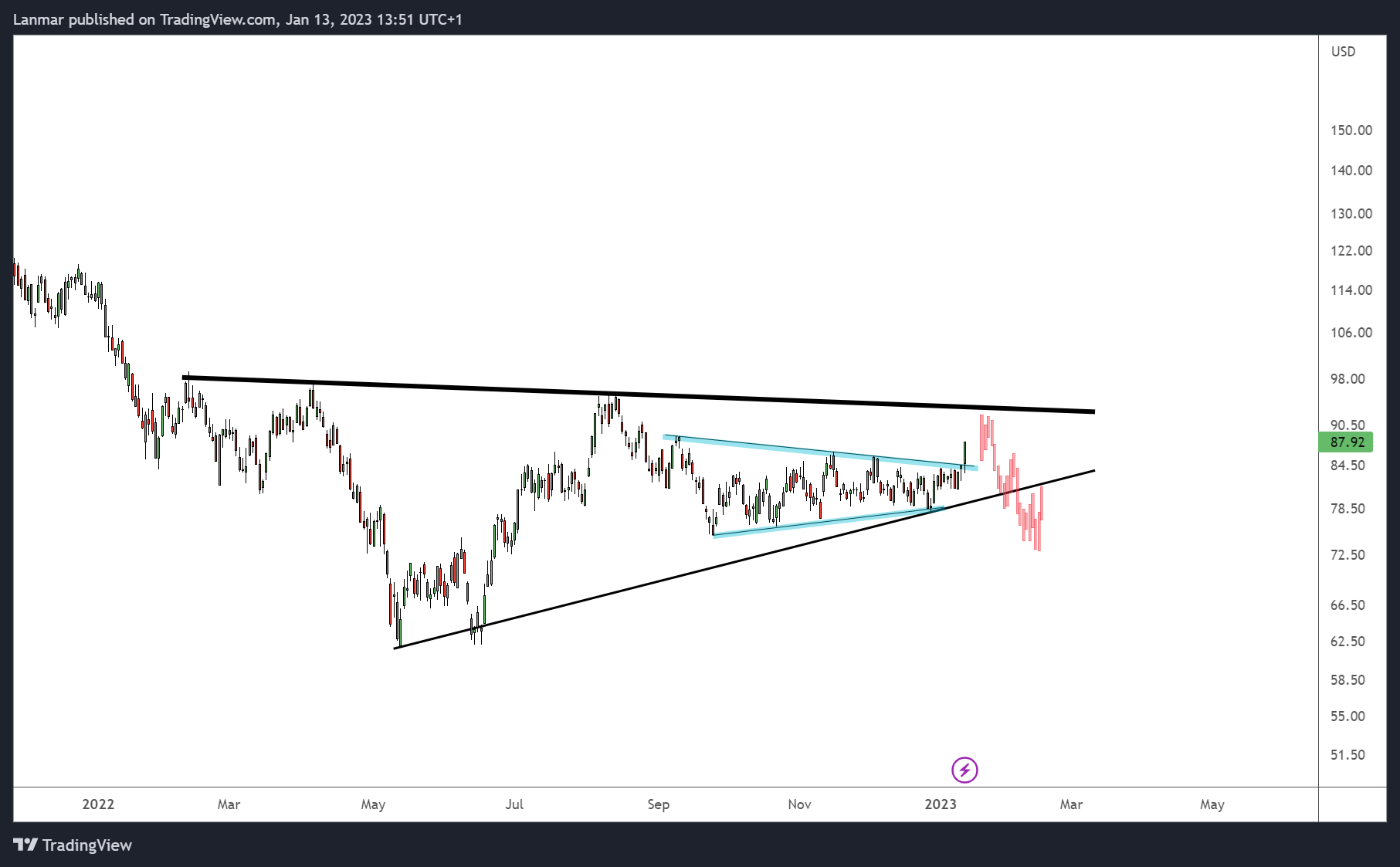 AMEX:XBI Chart Image by Lanmar