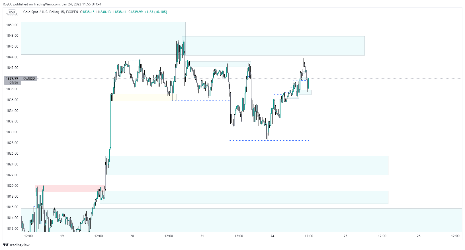 FXOPEN:XAUUSD Chart Image by RoyCC