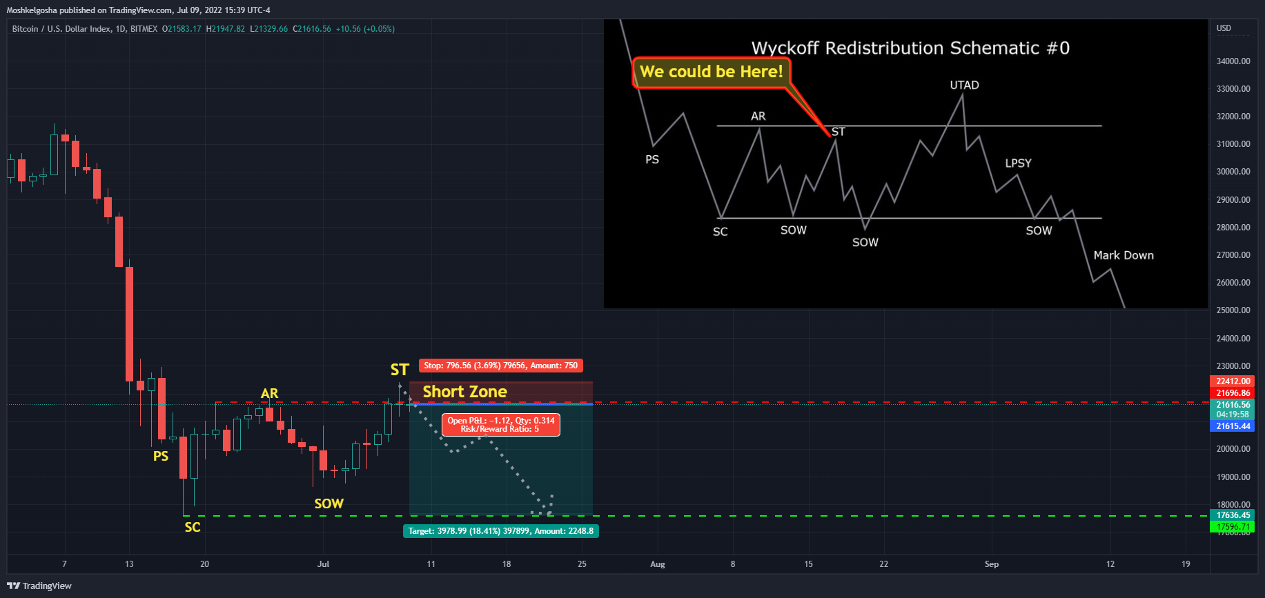BITMEX:XBT Chart Image by Moshkelgosha