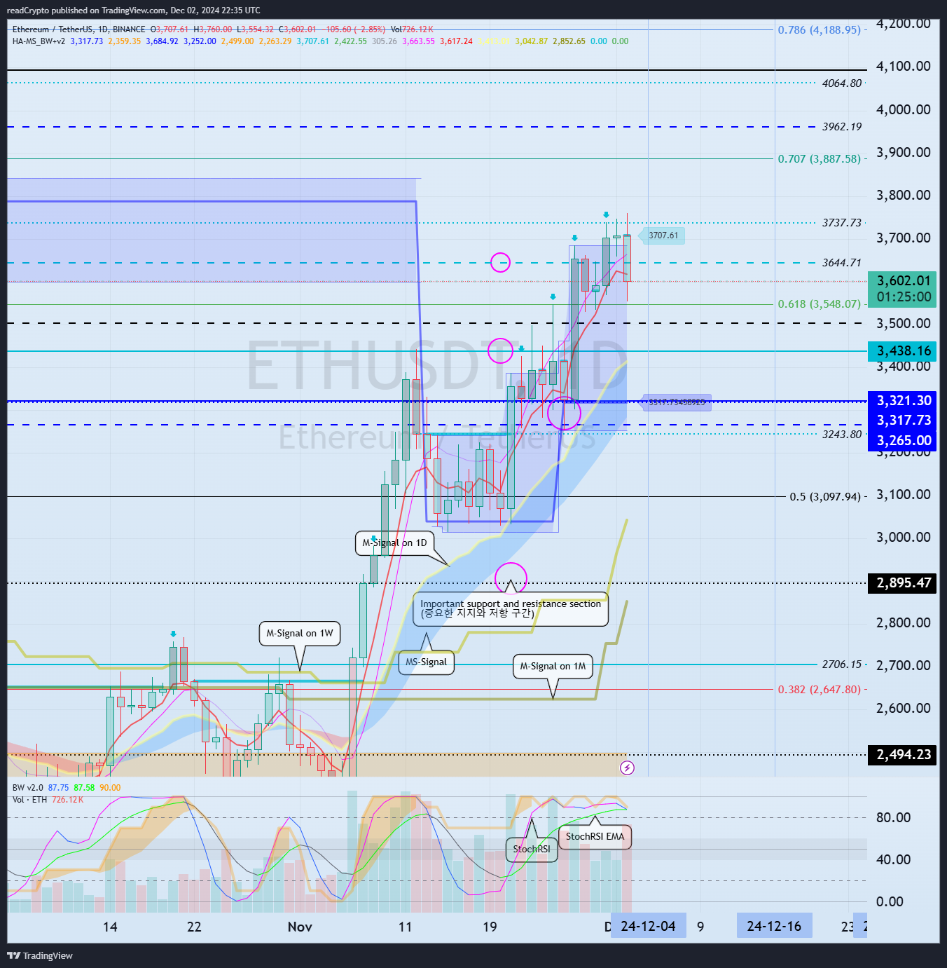 BINANCE:ETHUSDT Chart Image by readCrypto