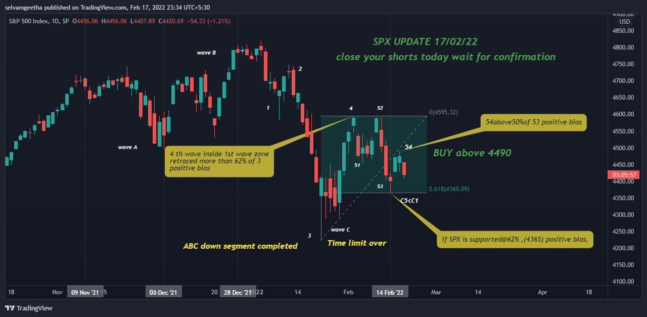 SP:SPX Chart Image by selvamB