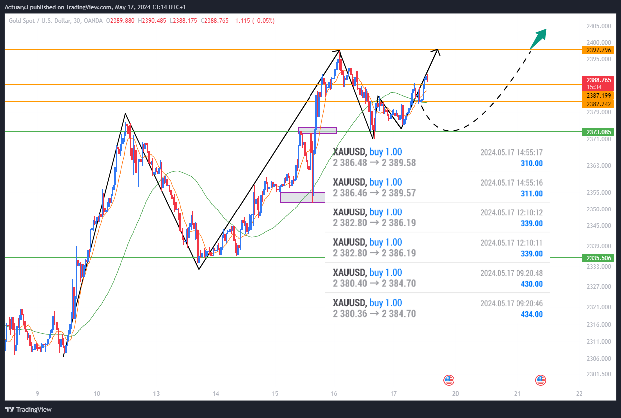 OANDA:XAUUSD Chart Image by ActuaryJ