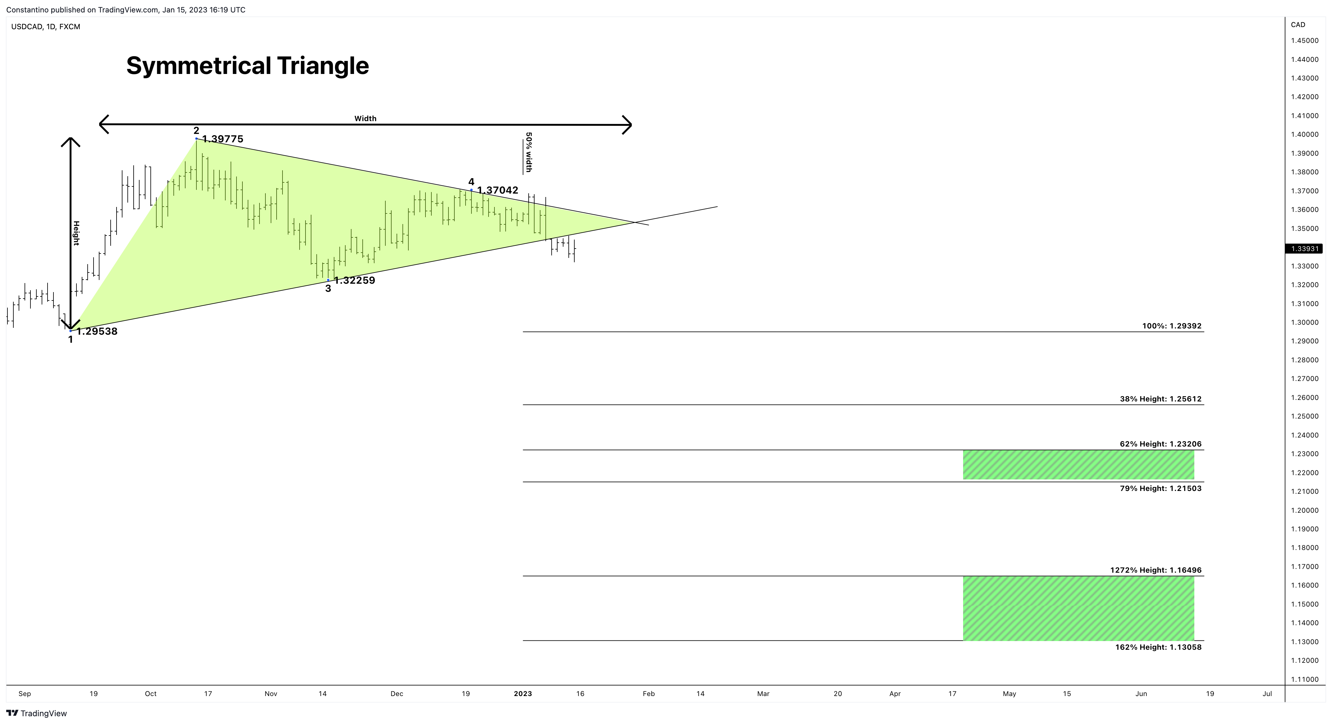 FX:USDCAD Chart Image by TradeChartPatternsLikeThePros