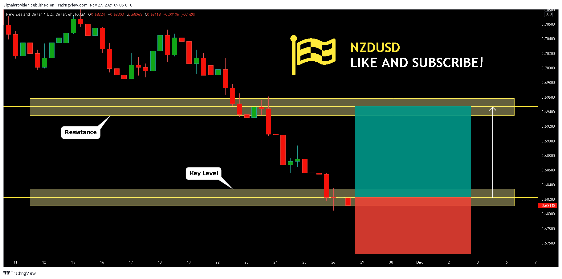 FX:NZDUSD Chart Image by SignalProvider