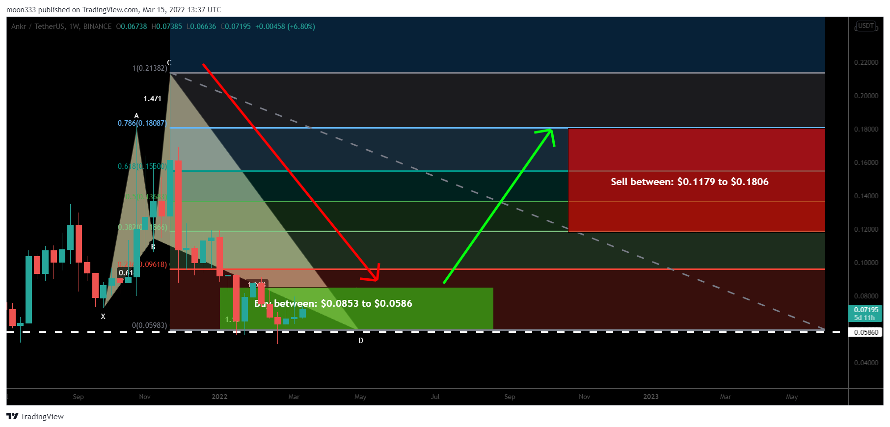 BINANCE:ANKRUSDT Chart Image by moon333
