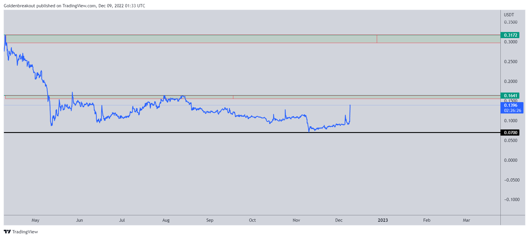 BINANCE:CTXCUSDT Chart Image by Goldenbreakout
