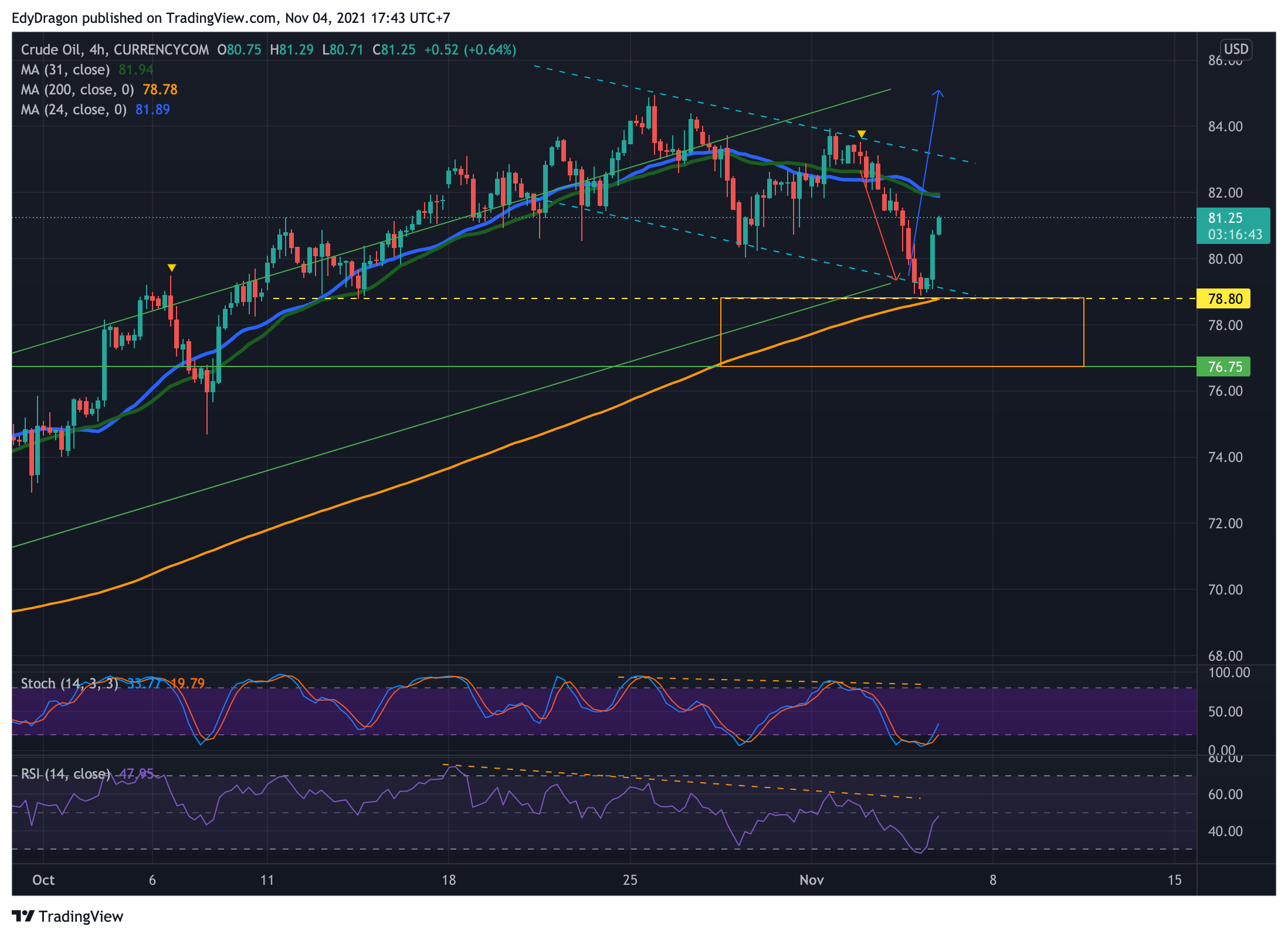 CURRENCYCOM:OIL_CRUDE Chart Image by EdyDragon