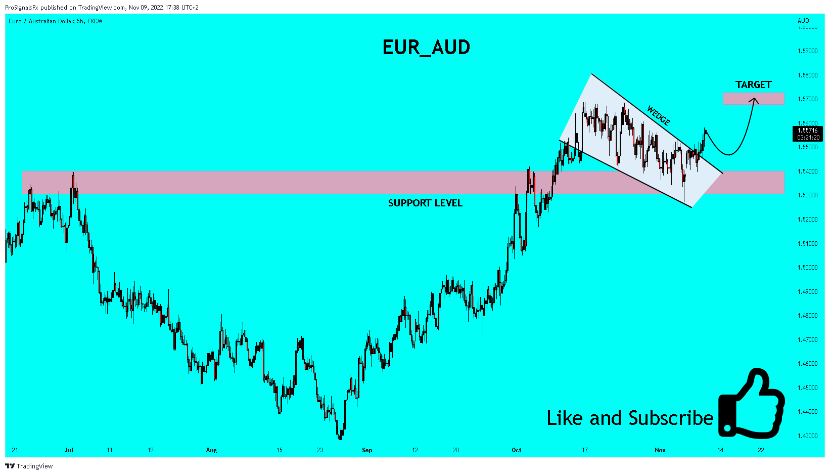 FX:EURAUD Chart Image by ProSignalsFx