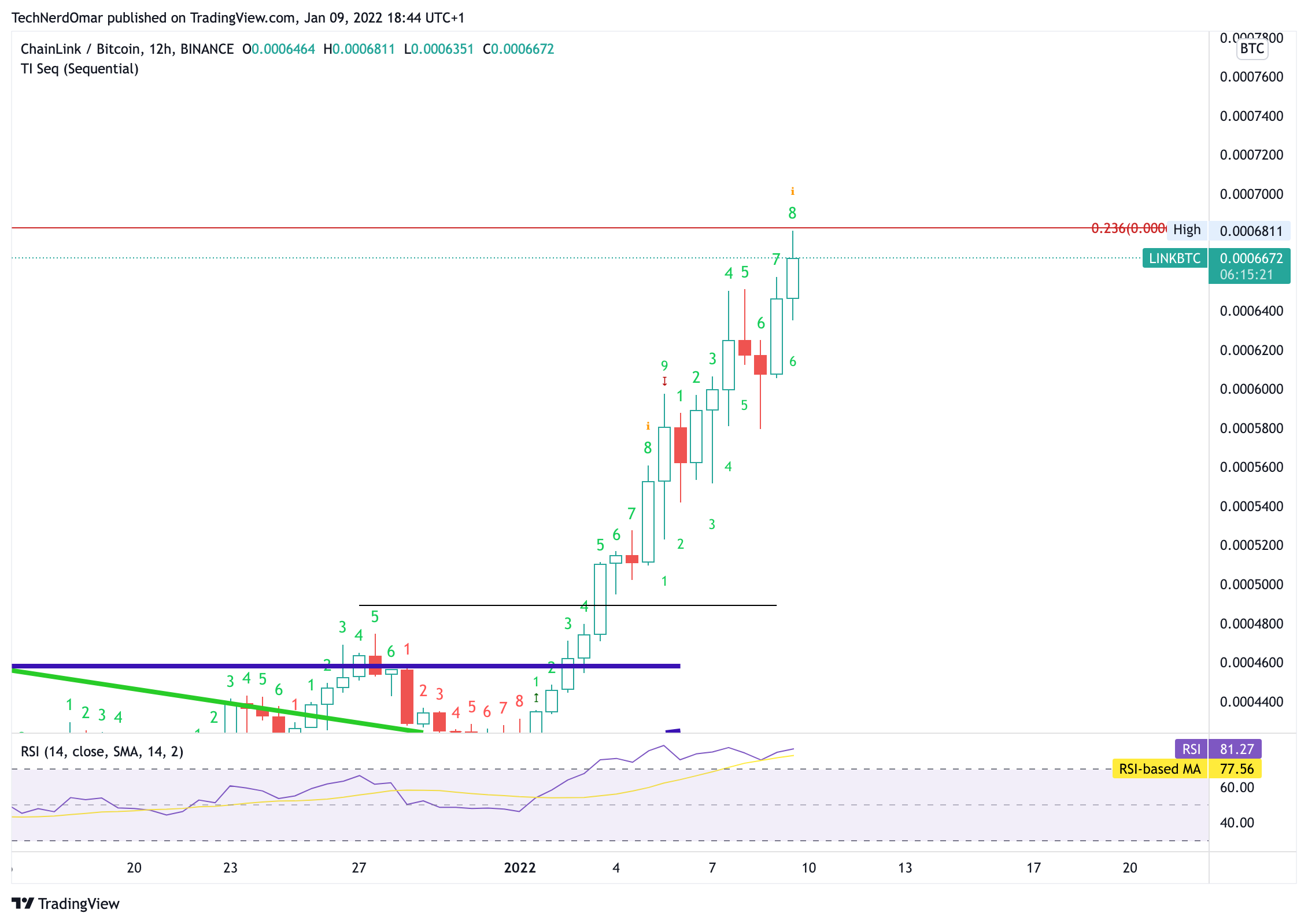 BINANCE:LINKBTC Chart Image by TechNerdOmar
