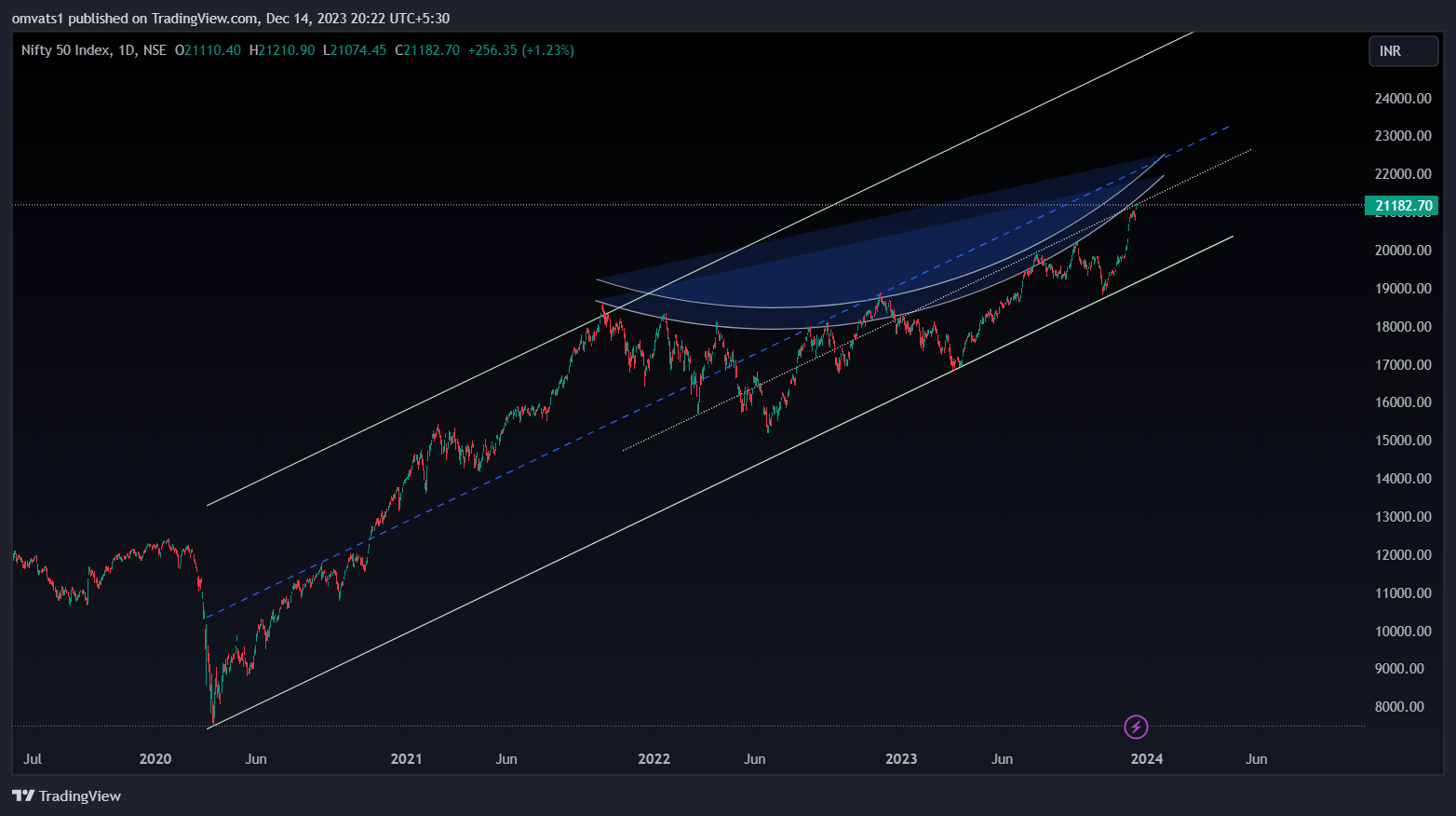 NSE:NIFTY Chart Image by omvats1