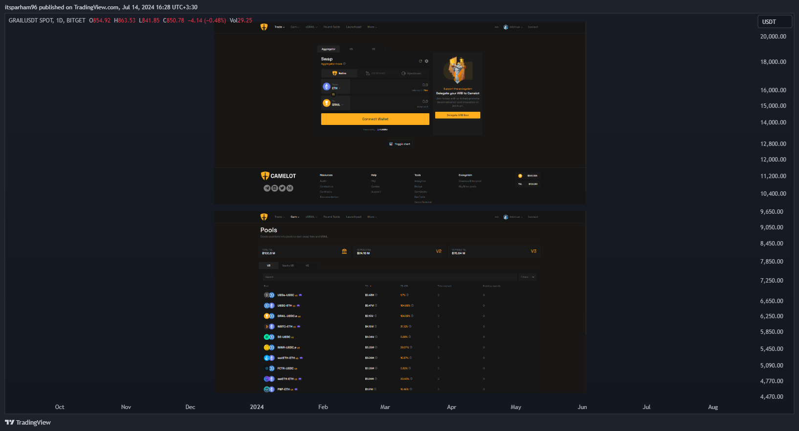 BITGET:GRAILUSDT Chart Image by itsparham96