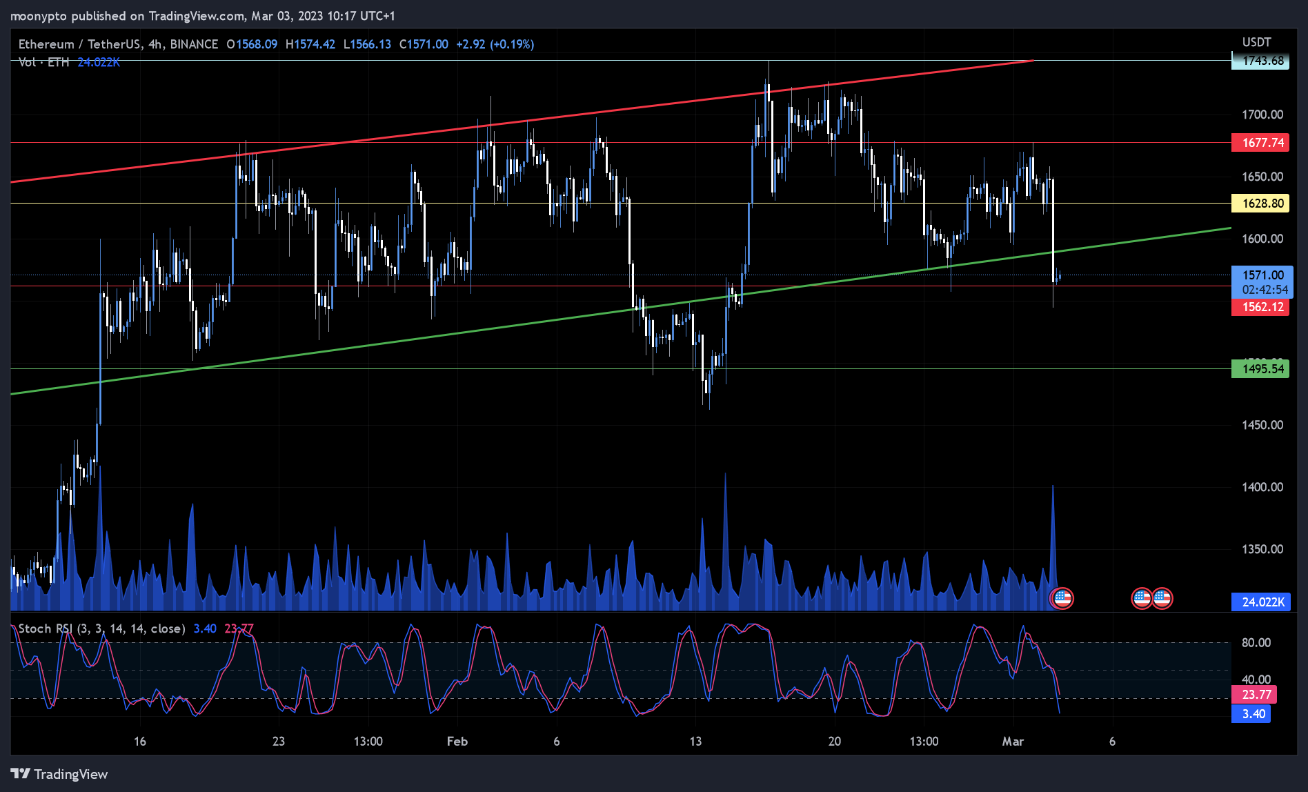 BINANCE:ETHUSDT Chart Image by moonypto