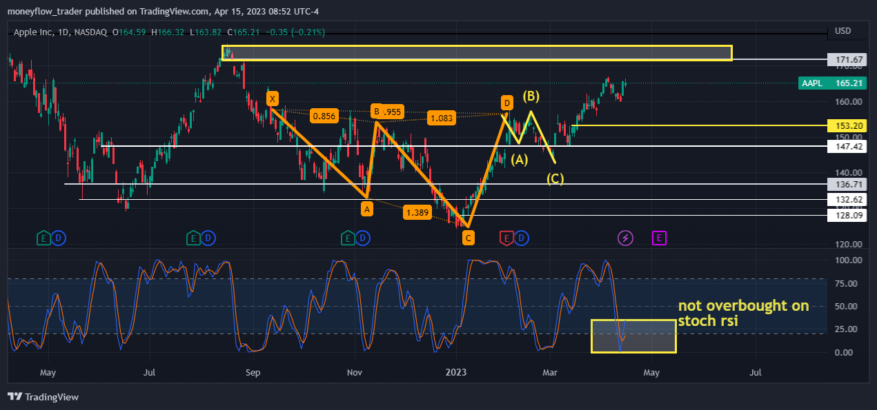 NASDAQ:AAPL Chart Image by moneyflow_trader
