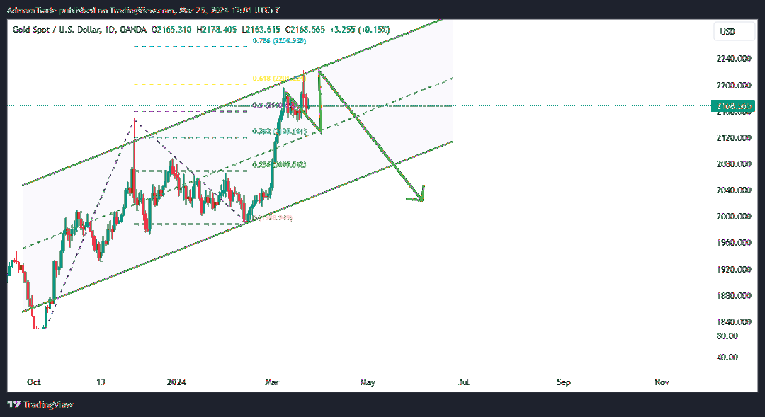 OANDA:XAUUSD Chart Image by AdmamTrade